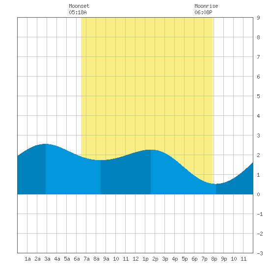 Sabine Pass tide chart for Wednesday, May 3, 2023