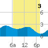 Sabine Pass tide chart for Wednesday, May 3, 2023