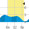 Sabine Pass tide chart for Thursday, May 4, 2023