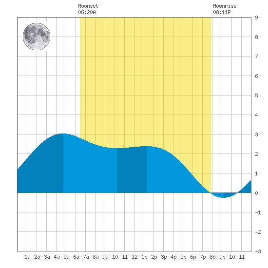 Sabine Pass tide chart for Friday, May 5, 2023