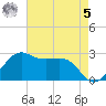 Sabine Pass tide chart for Friday, May 5, 2023