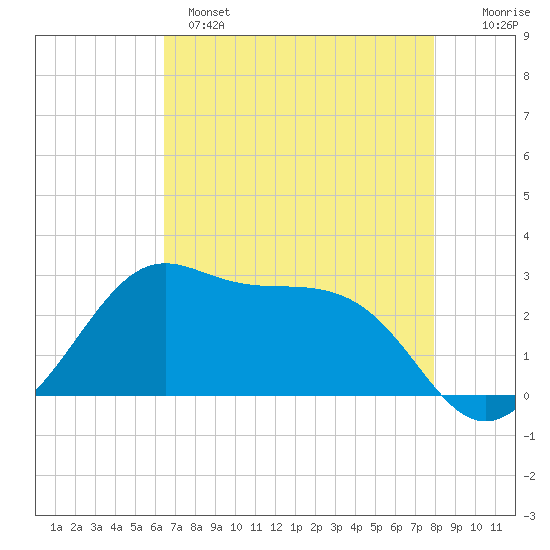 Sabine Pass tide chart for Sunday, May 7, 2023