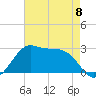 Sabine Pass tide chart for Monday, May 8, 2023