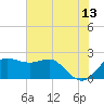 Sabine Pass tide chart for Tuesday, June 13, 2023
