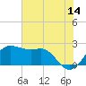 Sabine Pass tide chart for Wednesday, June 14, 2023