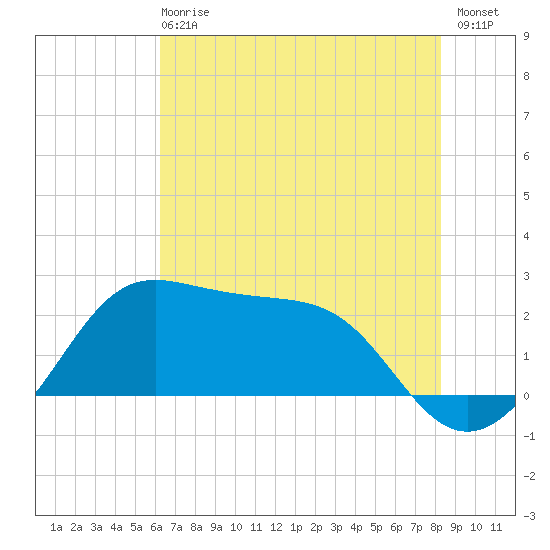 Sabine Pass tide chart for Sunday, June 18, 2023