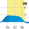 Sabine Pass tide chart for Tuesday, June 20, 2023