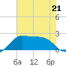 Sabine Pass tide chart for Wednesday, June 21, 2023