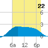 Sabine Pass tide chart for Thursday, June 22, 2023