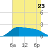 Sabine Pass tide chart for Friday, June 23, 2023