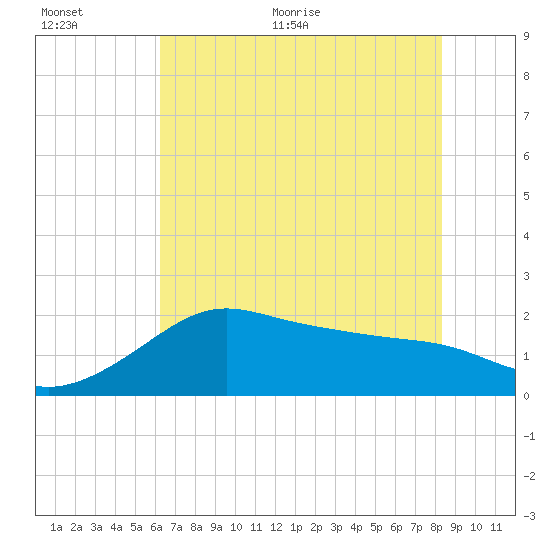 Sabine Pass tide chart for Saturday, June 24, 2023
