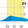 Sabine Pass tide chart for Saturday, June 24, 2023