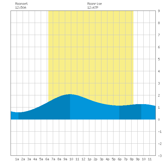 Sabine Pass tide chart for Sunday, June 25, 2023