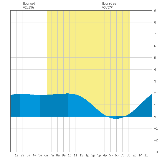 Sabine Pass tide chart for Wednesday, June 28, 2023