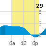 Sabine Pass tide chart for Thursday, June 29, 2023