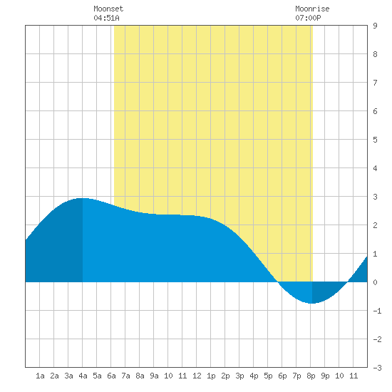 Sabine Pass tide chart for Friday, June 2, 2023
