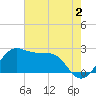 Sabine Pass tide chart for Friday, June 2, 2023