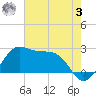 Sabine Pass tide chart for Saturday, June 3, 2023