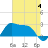 Sabine Pass tide chart for Sunday, June 4, 2023