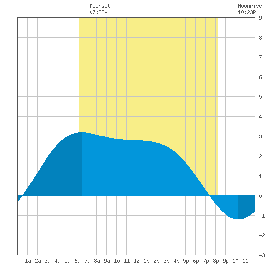 Sabine Pass tide chart for Monday, June 5, 2023