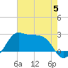 Sabine Pass tide chart for Monday, June 5, 2023