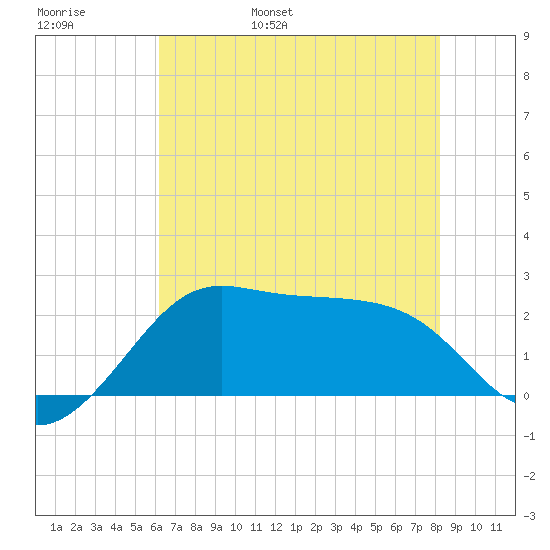 Sabine Pass tide chart for Thursday, June 8, 2023
