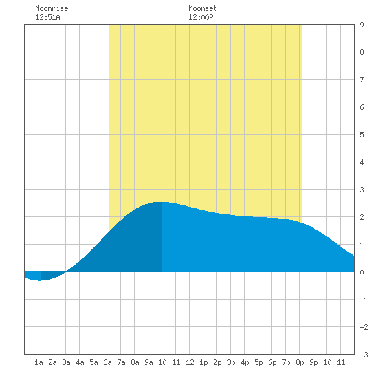 Sabine Pass tide chart for Friday, June 9, 2023
