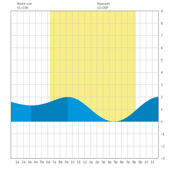 Sabine Pass tide chart for Monday, July 10, 2023