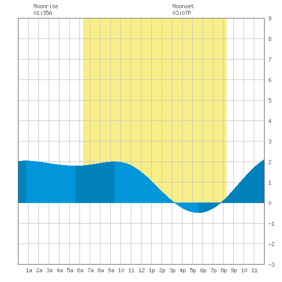 Sabine Pass tide chart for Tuesday, July 11, 2023