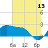 Sabine Pass tide chart for Thursday, July 13, 2023