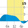 Sabine Pass tide chart for Saturday, July 15, 2023