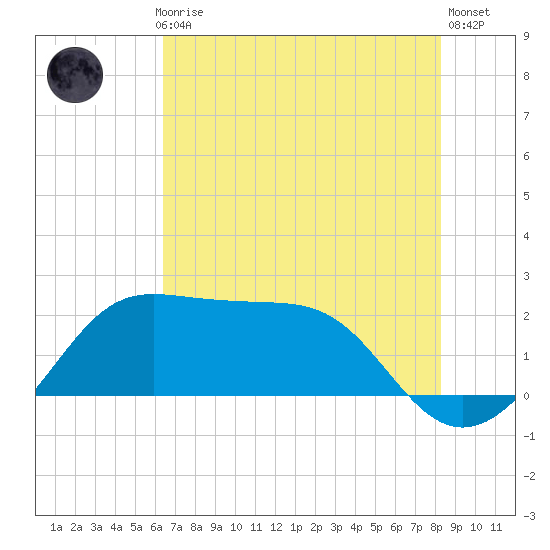 Sabine Pass tide chart for Monday, July 17, 2023