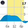 Sabine Pass tide chart for Monday, July 17, 2023