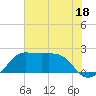 Sabine Pass tide chart for Tuesday, July 18, 2023