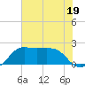 Sabine Pass tide chart for Wednesday, July 19, 2023