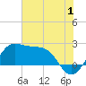 Sabine Pass tide chart for Saturday, July 1, 2023