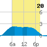 Sabine Pass tide chart for Thursday, July 20, 2023