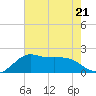 Sabine Pass tide chart for Friday, July 21, 2023