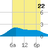 Sabine Pass tide chart for Saturday, July 22, 2023