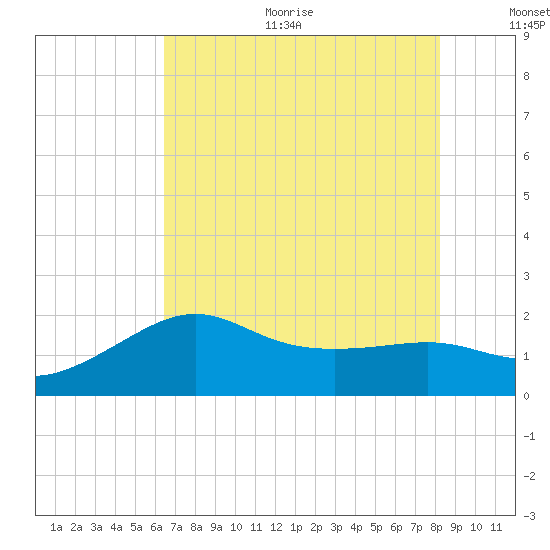 Sabine Pass tide chart for Sunday, July 23, 2023