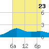 Sabine Pass tide chart for Sunday, July 23, 2023