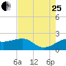 Sabine Pass tide chart for Tuesday, July 25, 2023