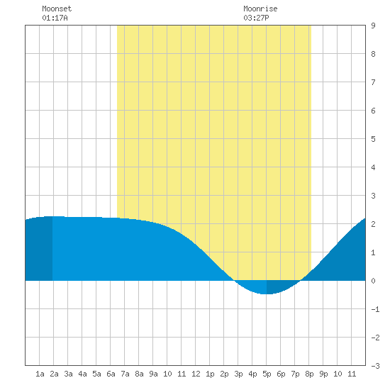 Sabine Pass tide chart for Thursday, July 27, 2023