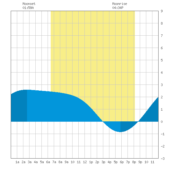 Sabine Pass tide chart for Friday, July 28, 2023