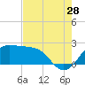 Sabine Pass tide chart for Friday, July 28, 2023
