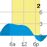 Sabine Pass tide chart for Sunday, July 2, 2023