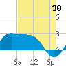 Sabine Pass tide chart for Sunday, July 30, 2023