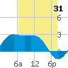 Sabine Pass tide chart for Monday, July 31, 2023