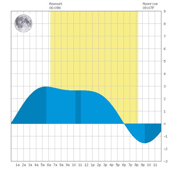 Sabine Pass tide chart for Monday, July 3, 2023
