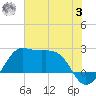 Sabine Pass tide chart for Monday, July 3, 2023